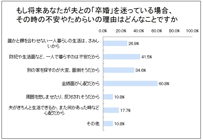 卒婚された夫はどうなるのか 妻に卒婚されない方法とは ゆるやかにつながる戸建て リンクハウス