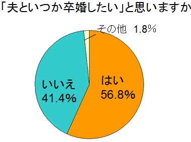卒婚 離婚や別居との違いとは 妻の本音アンケート データ ゆるやかにつながる戸建て リンクハウス