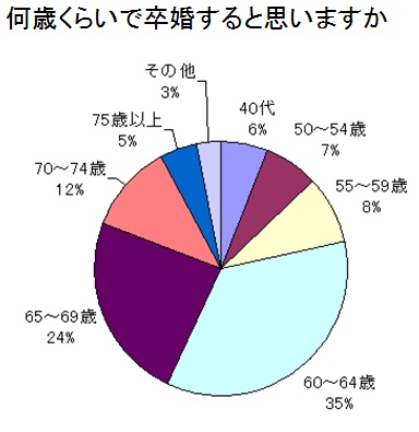 卒婚 離婚や別居との違いとは 妻の本音アンケート データ ゆるやかにつながる戸建て リンクハウス